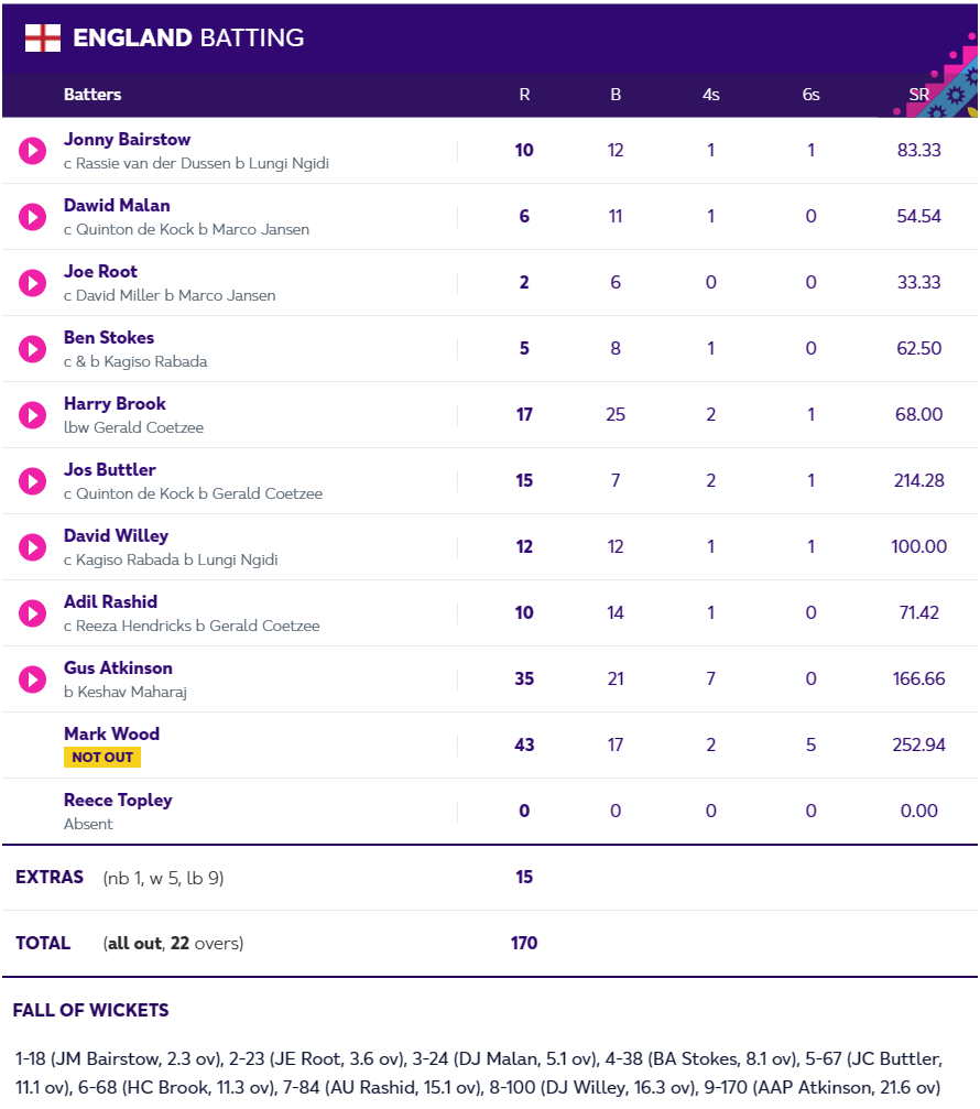 South Africa Stuns with Stellar Performance, Dominates England in World Cup Clash