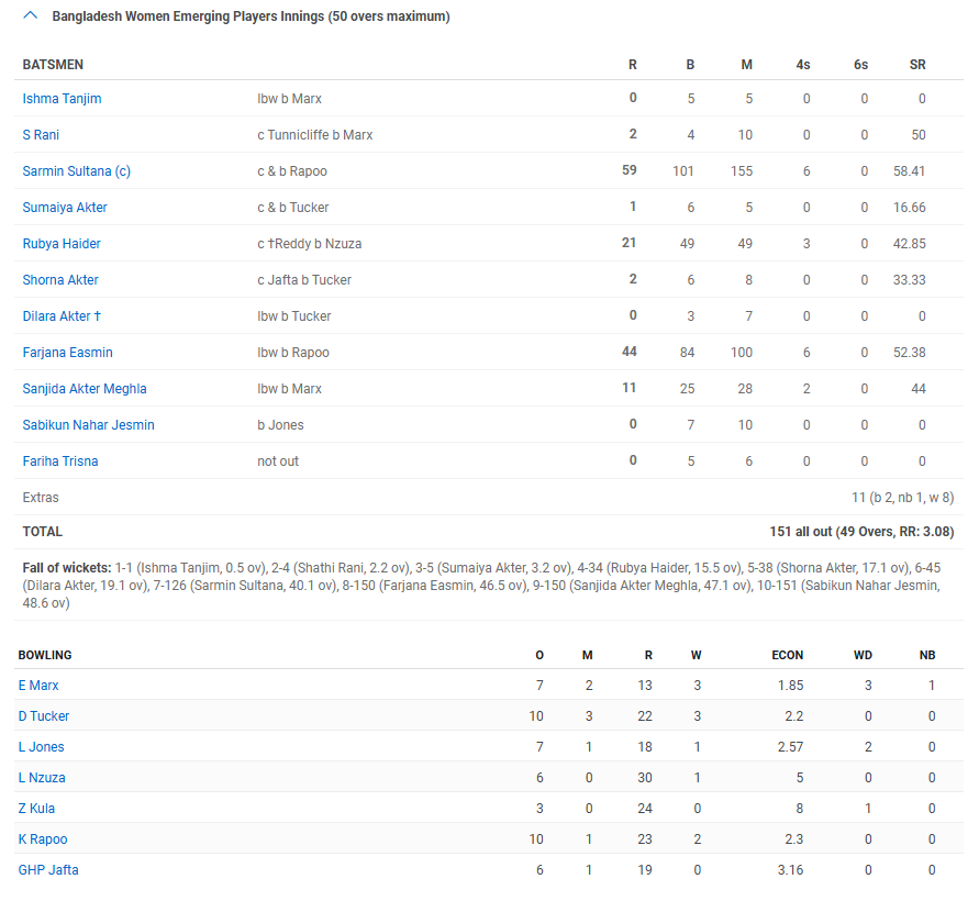 Jafta fifty and Marx’s all-round display helps SA Emerging Women take unassailable lead