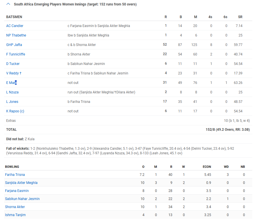 Jafta fifty and Marx’s all-round display helps SA Emerging Women take unassailable lead