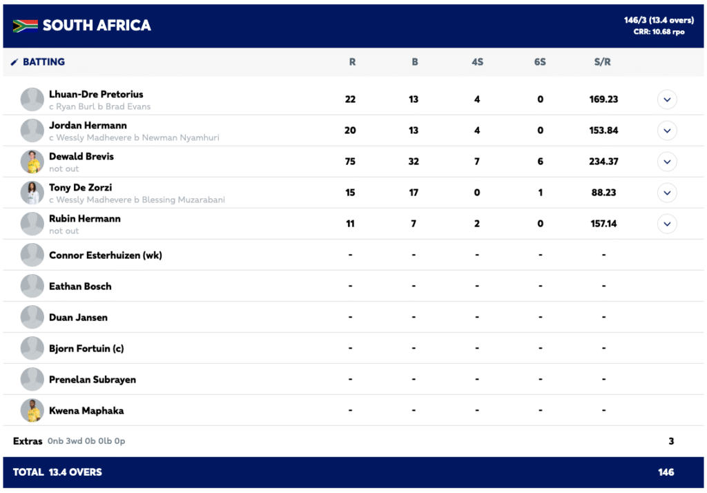 Blistering Brevis Smashes South Africa to Dominant Victory Over Zimbabwe