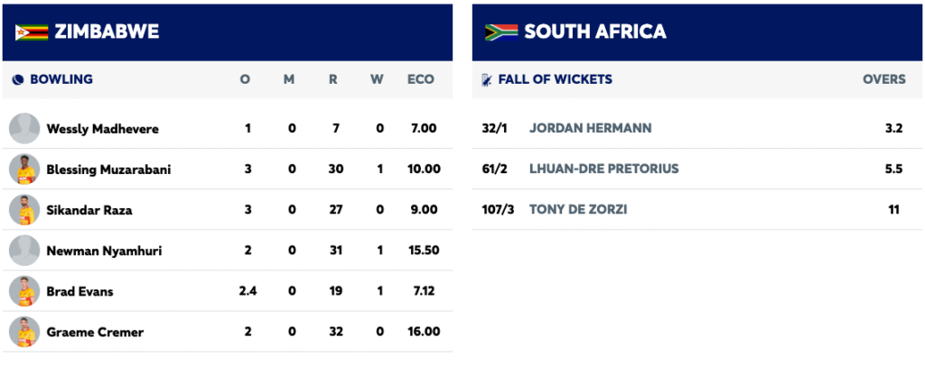Blistering Brevis Smashes South Africa to Dominant Victory Over Zimbabwe