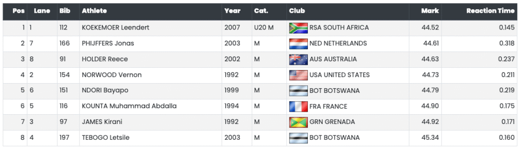 South African Sprint Prodigies Walaza and Koekemoer Light Up Brescia with Double Gold