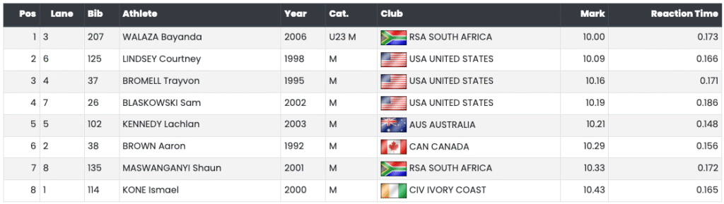 South African Sprint Prodigies Walaza and Koekemoer Light Up Brescia with Double Gold
