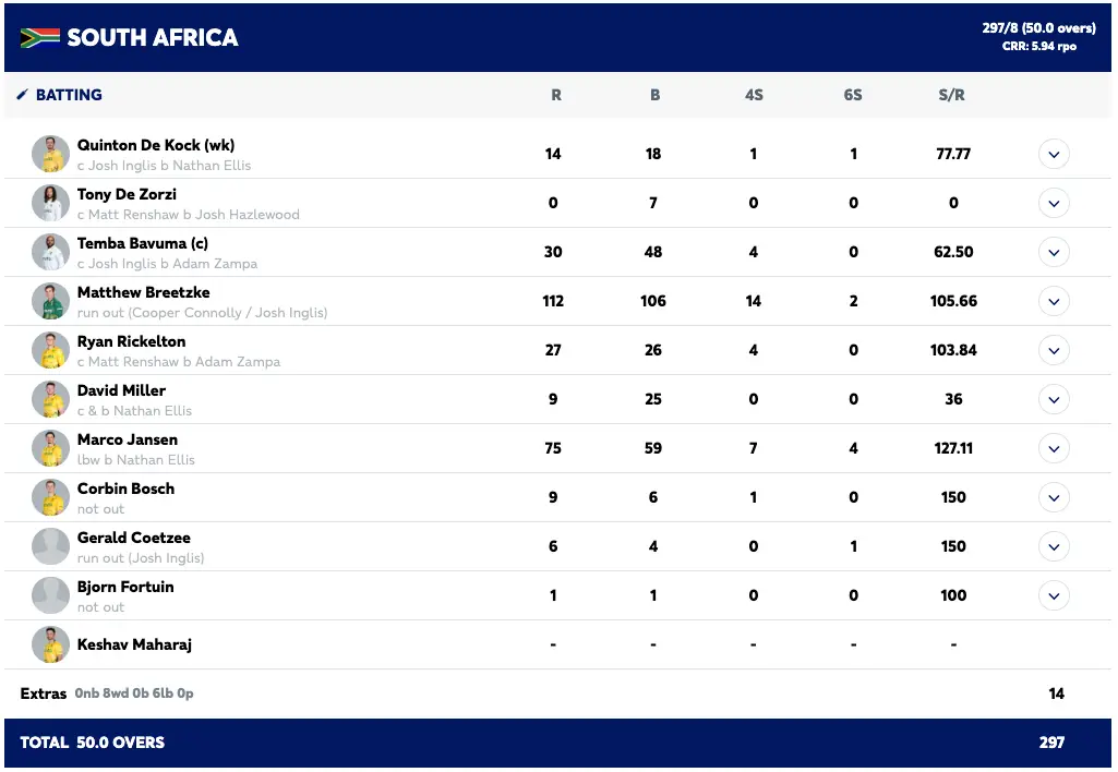 Breetzke’s Brilliance and Maharaj’s Magic Secure First Blood for Proteas in Durban
