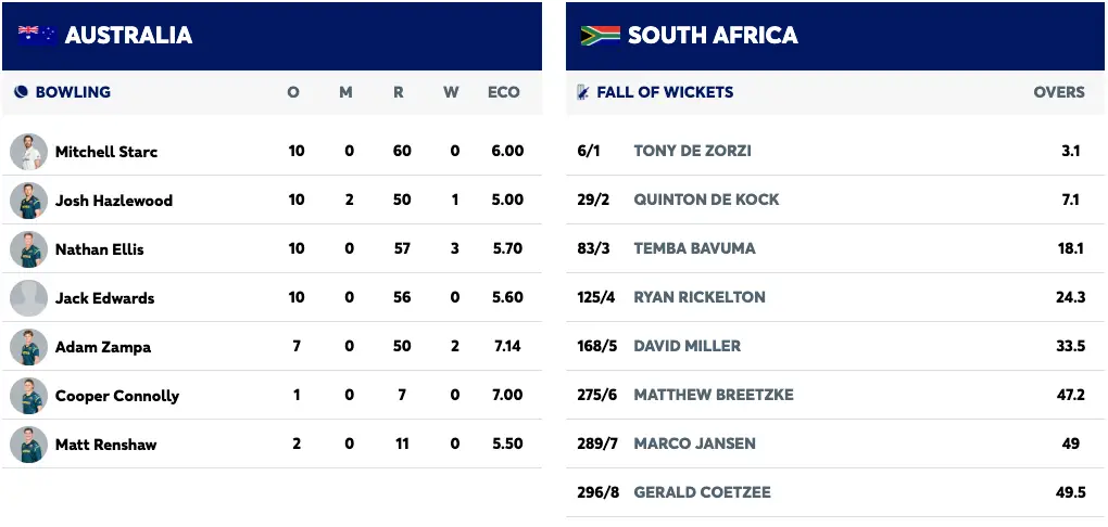 Breetzke’s Brilliance and Maharaj’s Magic Secure First Blood for Proteas in Durban