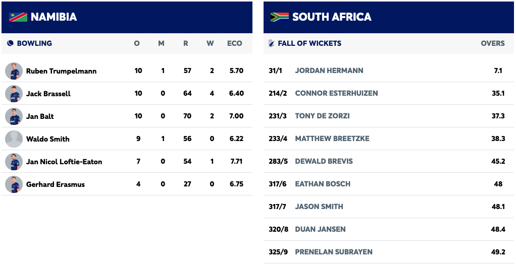 Esterhuizen Ton and Lethal Seam Attack Hand South Africa Unassailable 2-0 Lead