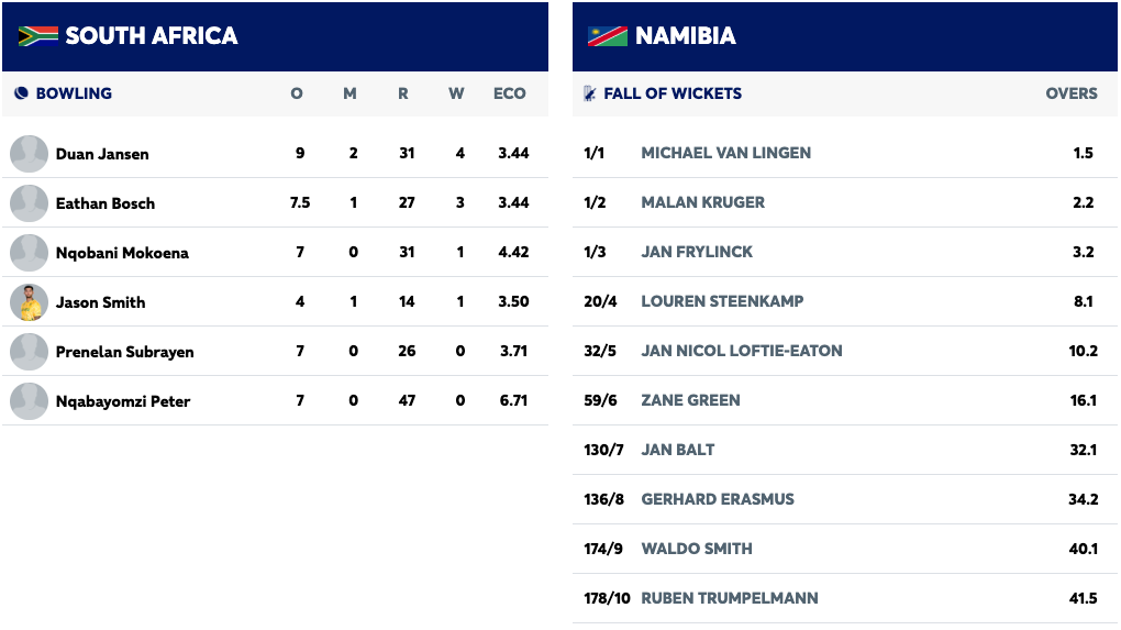 Esterhuizen Ton and Lethal Seam Attack Hand South Africa Unassailable 2-0 Lead