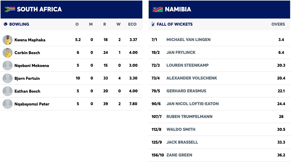 Fortuin’s Career-Best 4/33 and Opening Blitz Power South Africa to Series Sweep