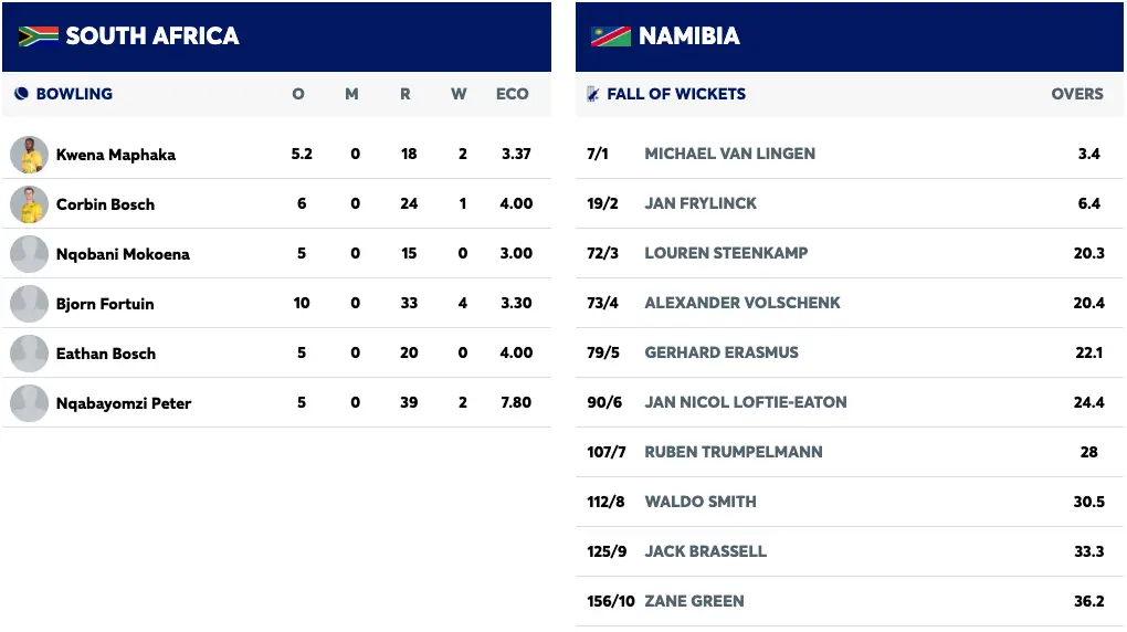Fortuin’s Career-Best 4/33 and Opening Blitz Power South Africa to Series Sweep