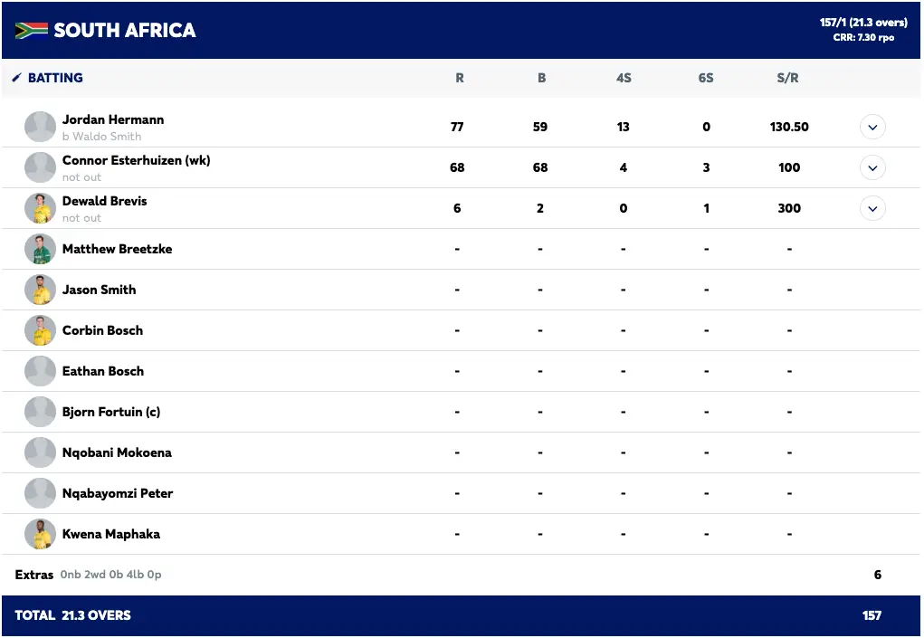 Fortuin’s Career-Best 4/33 and Opening Blitz Power South Africa to Series Sweep