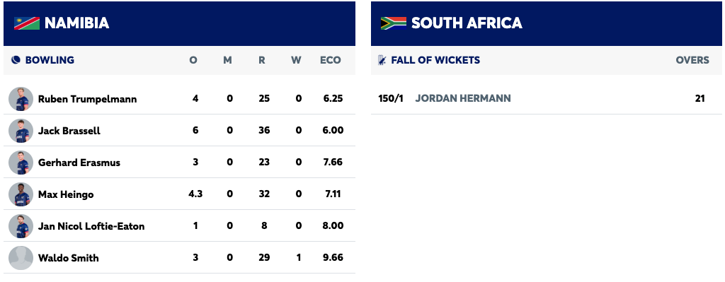 Fortuin’s Career-Best 4/33 and Opening Blitz Power South Africa to Series Sweep
