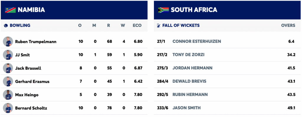 Historic Debut: Jordan Hermann Smashes Record-Equalling 150 as Proteas Rout Namibia