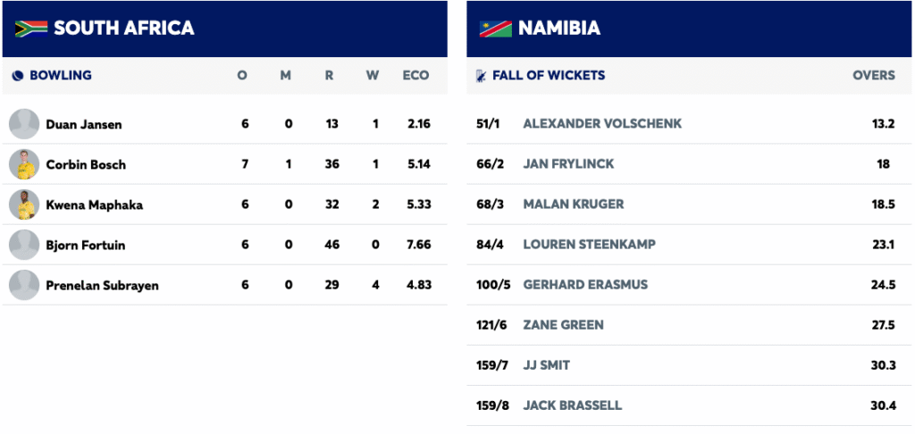 Historic Debut: Jordan Hermann Smashes Record-Equalling 150 as Proteas Rout Namibia