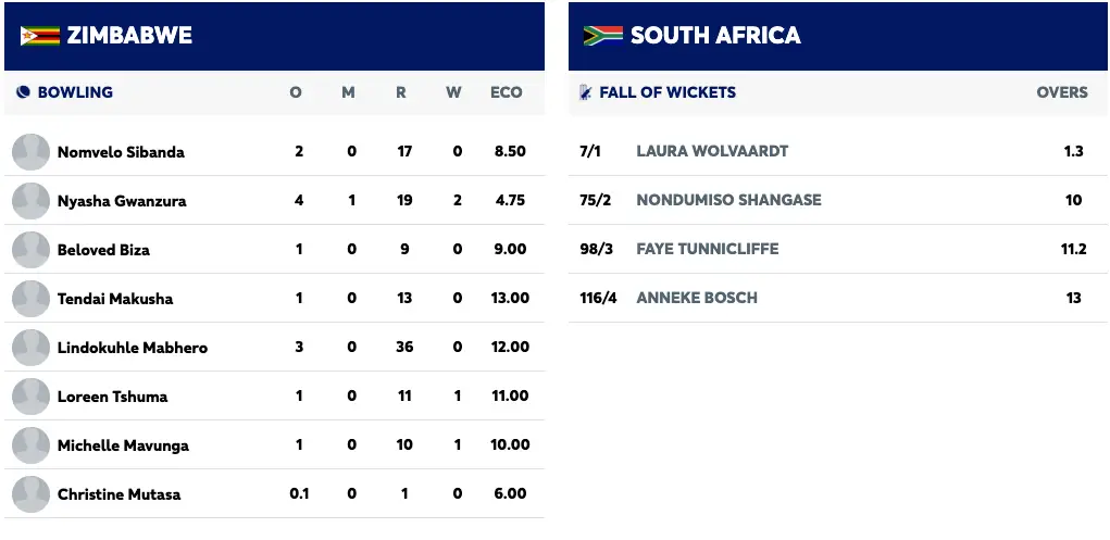 Bosch Blasts 83 as South Africa Beat Zimbabwe in 1st T20I
