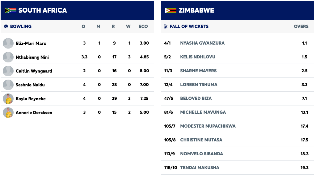 Bosch Blasts 83 as South Africa Beat Zimbabwe in 1st T20I