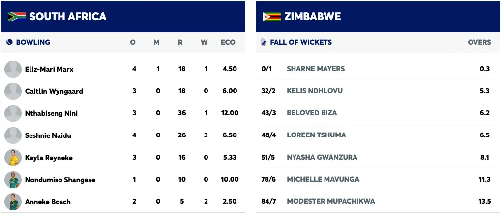 Bosch and Tunnicliffe Propel Proteas Women to 2-0 Series Lead