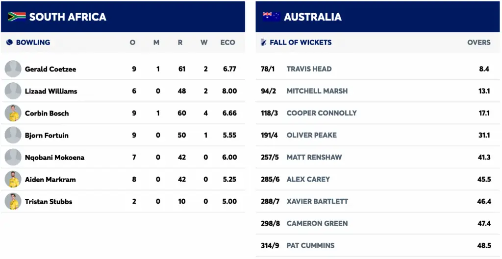 South Africa Win ODI Series 2-1 Despite DLS Defeat to Australia at Senwes Park