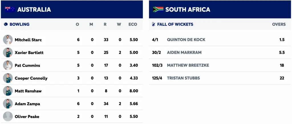 South Africa Win ODI Series 2-1 Despite DLS Defeat to Australia at Senwes Park